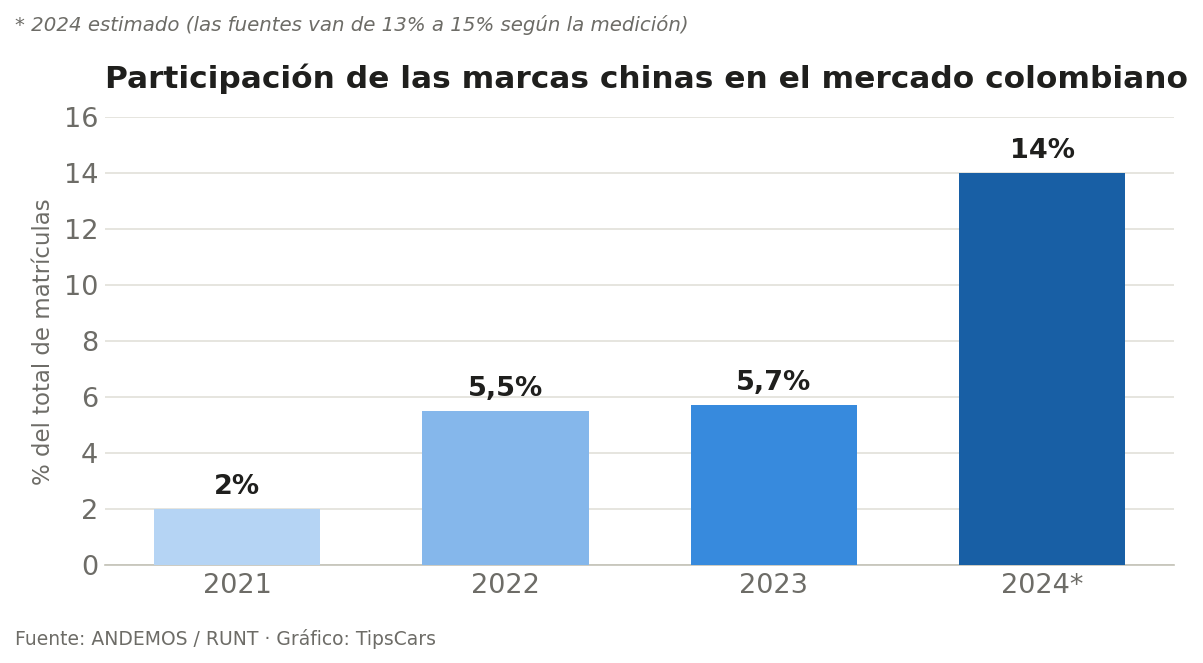 Participación de las marcas chinas 2021–2024