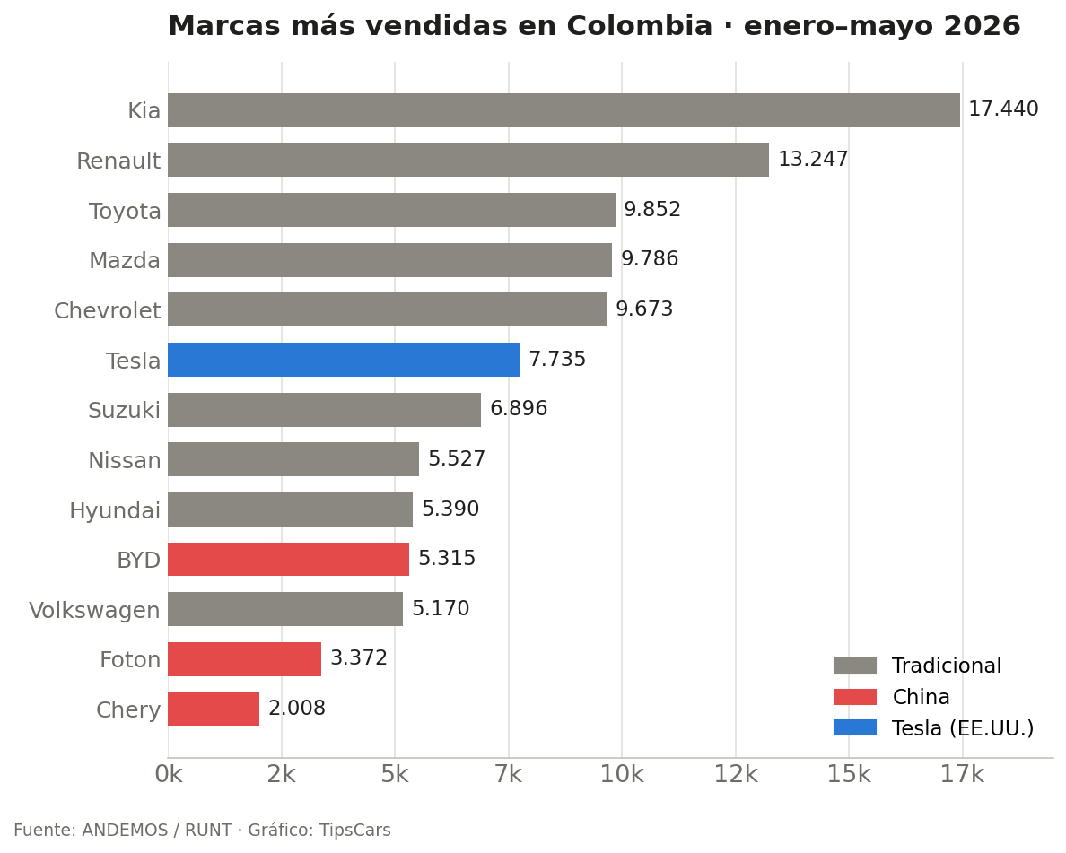 Marcas más vendidas enero–mayo 2026