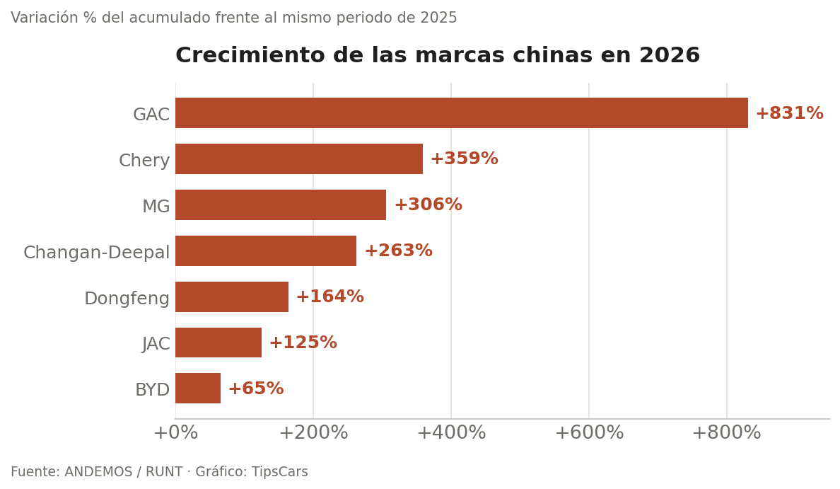 Crecimiento de las marcas chinas en 2026