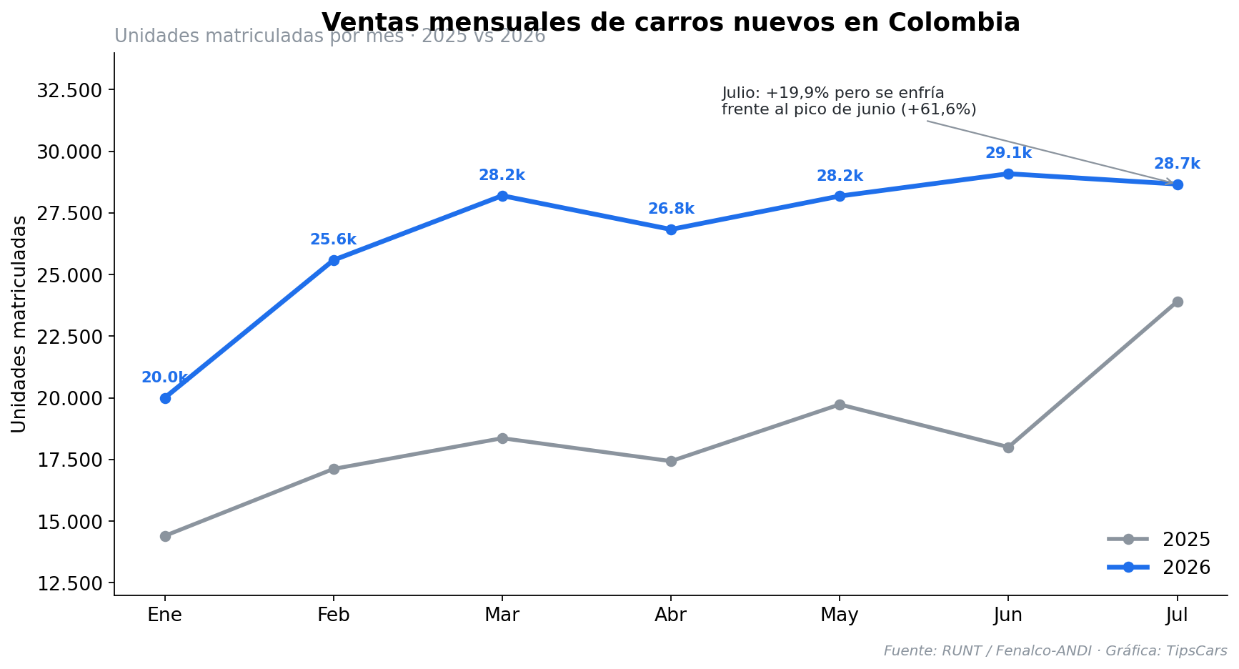 Gráfica del artículo