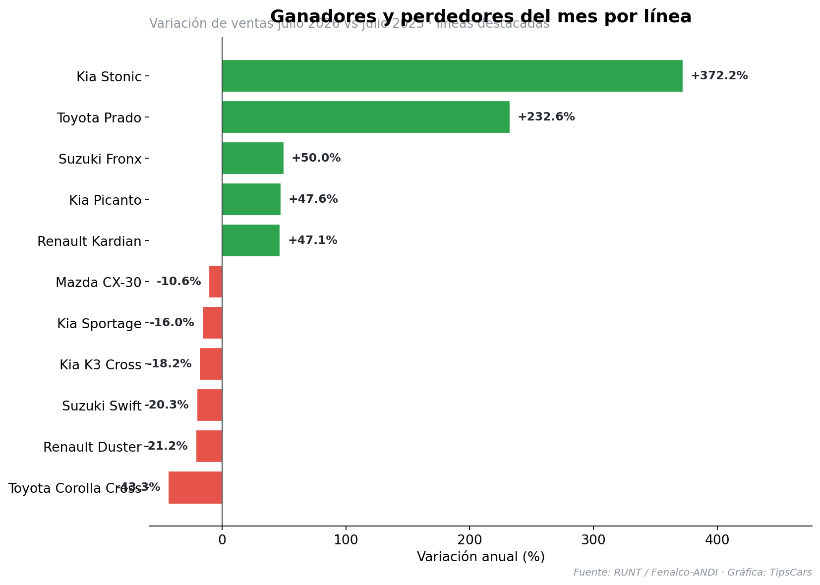 Gráfica del artículo