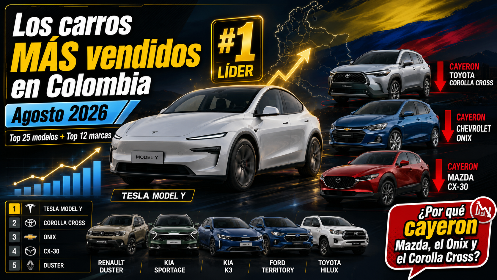 Los carros más vendidos en Colombia en agosto 2026: El Corolla Cross vuelve a caer.